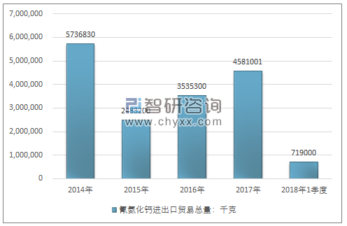 2014-2018年1季度氰氨化钙进出口贸易总量走势图（单位：千克）