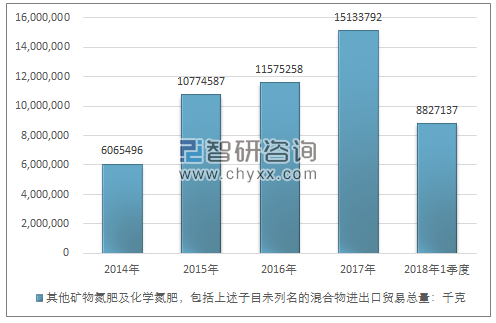 2014-2018年1季度其他矿物氮肥及化学氮肥，包括上述子目未列名的混合物进出口贸易总量走势图（单位：千克）