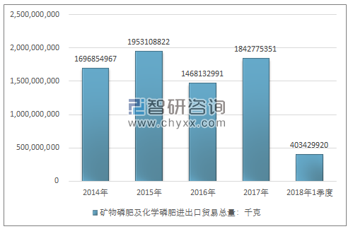 2014-2018年1季度矿物磷肥及化学磷肥进出口贸易总量走势图（单位：千克）