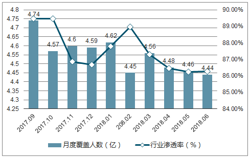 2017.01-2018.06中国PC互联网在线视频行业月度覆盖人数及行业渗透率