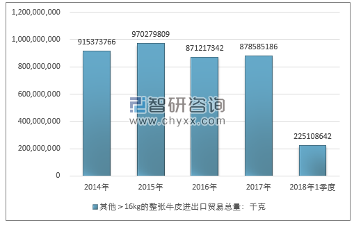 2014-2018年1季度其他＞16KG的整张牛皮进出口贸易总量走势图（单位：千克）