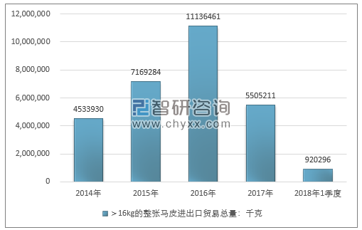 2014-2018年1季度＞16KG的整张马皮进出口贸易总量走势图（单位：千克）