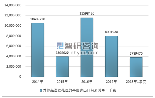 2014-2018年1季度其他经逆鞣处理的牛皮进出口贸易总量走势图（单位：千克）