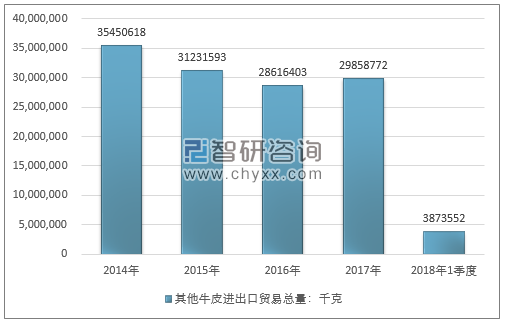 2014-2018年1季度其他牛皮进出口贸易总量走势图（单位：千克）