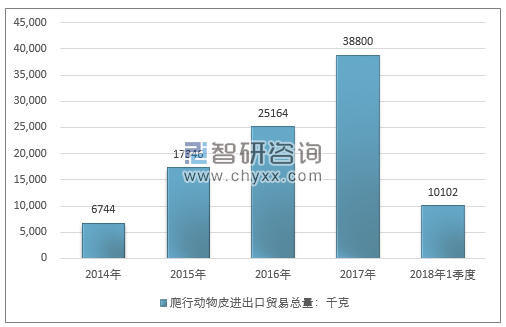 2014-2018年1季度爬行动物皮进出口贸易总量走势图（单位：千克）