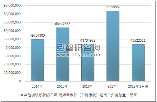 2014-2018年1季度其他初级形状的乙烯-丙烯共聚物（乙丙橡胶进出口贸易总量走势图（单位：千克）