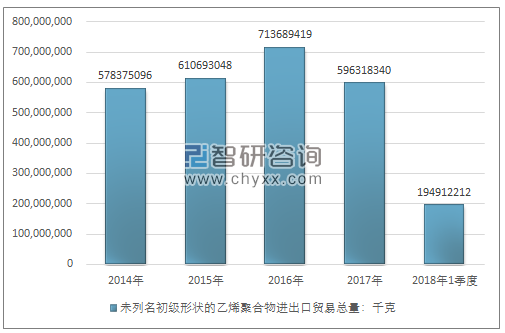 2014-2018年1季度未列名初级形状的乙烯聚合物进出口贸易总量走势图（单位：千克）