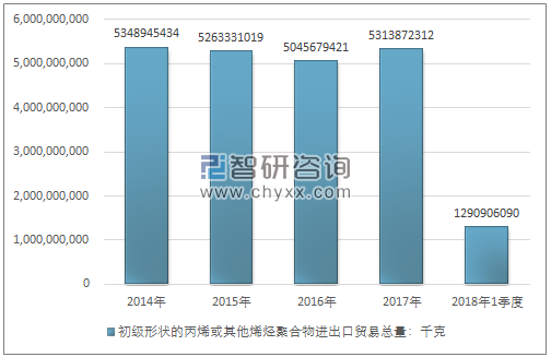 2014-2018年1季度初级形状的丙烯或其他烯烃聚合物进出口贸易总量走势图（单位：千克）