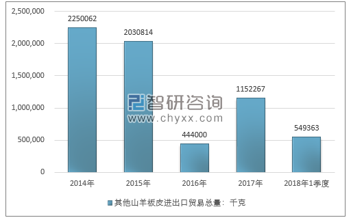 2014-2018年1季度其他山羊板皮进出口贸易总量走势图（单位：千克）