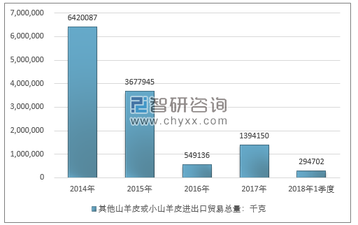 2014-2018年1季度其他山羊皮或小山羊皮进出口贸易总量走势图（单位：千克）