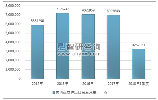 2014-2018年1季度其他生皮进出口贸易总量走势图（单位：千克）