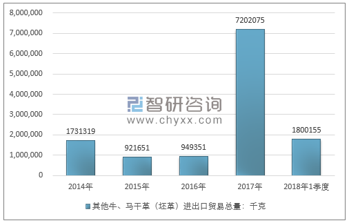 2014-2018年1季度其他牛、马干革（坯革）进出口贸易总量走势图（单位：千克）