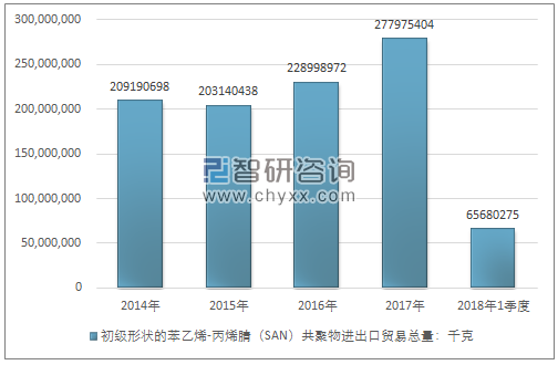 2014-2018年1季度初级形状的苯乙烯-丙烯腈（SAN）共聚物进出口贸易总量走势图（单位：千克）