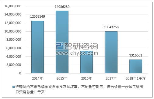 2014-2018年1季度经鞣制的不带毛绵羊或羔羊皮及其坯革，不论是否剖层，但未经进一步加工进出口贸易总量走势图（单位：千克）