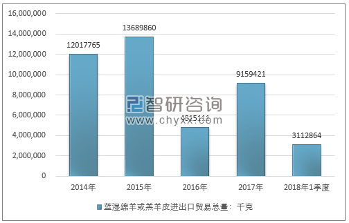 2014-2018年1季度蓝湿绵羊或羔羊皮进出口贸易总量走势图（单位：千克）