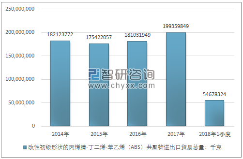 2014-2018年1季度改性初级形状的丙烯腈-丁二烯-苯乙烯（ABS）共聚物进出口贸易总量走势图（单位：千克）