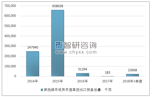 2014-2018年1季度其他绵羊或羔羊湿革进出口贸易总量走势图（单位：千克）