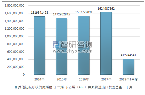 2014-2018年1季度其他初级形状的丙烯腈-丁二烯-苯乙烯（ABS）共聚物进出口贸易总量走势图（单位：千克）