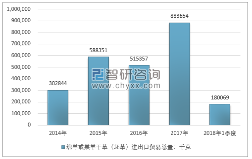 2014-2018年1季度绵羊或羔羊干革（坯革）进出口贸易总量走势图（单位：千克）