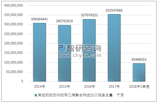 2014-2018年1季度其他初级形状的苯乙烯聚合物进出口贸易总量走势图（单位：千克）