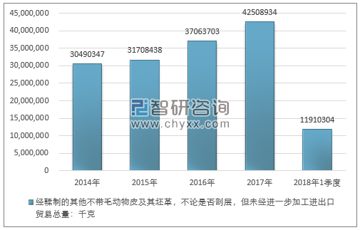 2014-2018年1季度经鞣制的其他不带毛动物皮及其坯革，不论是否剖层，但未经进一步加工进出口贸易总量走势图（单位：千克）