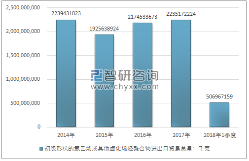 2014-2018年1季度初级形状的氯乙烯或其他卤化烯烃聚合物进出口贸易总量走势图（单位：千克）