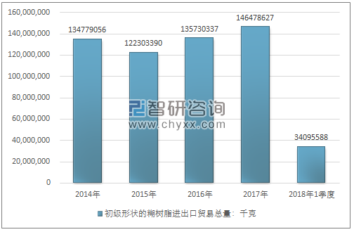 2014-2018年1季度初级形状的糊树脂进出口贸易总量走势图（单位：千克）