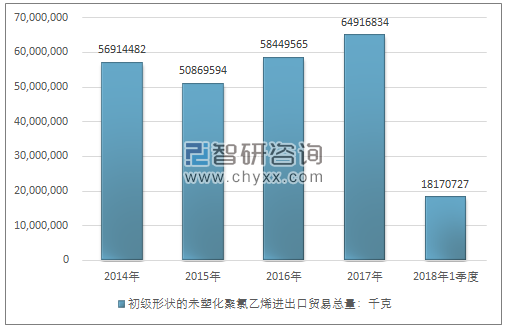 2014-2018年1季度初级形状的未塑化聚氯乙烯进出口贸易总量走势图（单位：千克）