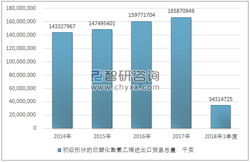 2014-2018年1季度初级形状的已塑化聚氯乙烯进出口贸易总量走势图（单位：千克）