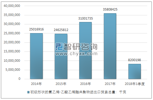 2014-2018年1季度初级形状的氯乙烯-乙酸乙烯酯共聚物进出口贸易总量走势图（单位：千克）