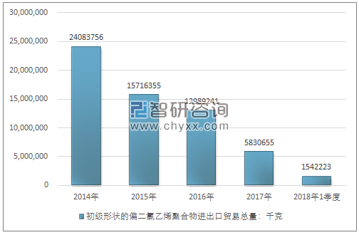 2014-2018年1季度初级形状的偏二氯乙烯聚合物进出口贸易总量走势图（单位：千克）