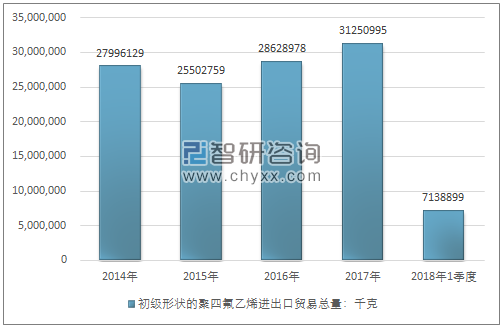 2014-2018年1季度初级形状的聚四氟乙烯进出口贸易总量走势图（单位：千克）