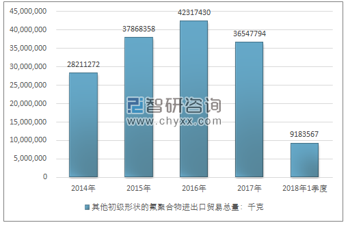 2014-2018年1季度其他初级形状的氟聚合物进出口贸易总量走势图（单位：千克）