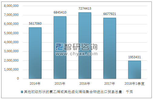 2014-2018年1季度其他初级形状的氯乙烯或其他卤化烯烃聚合物进出口贸易总量走势图（单位：千克）