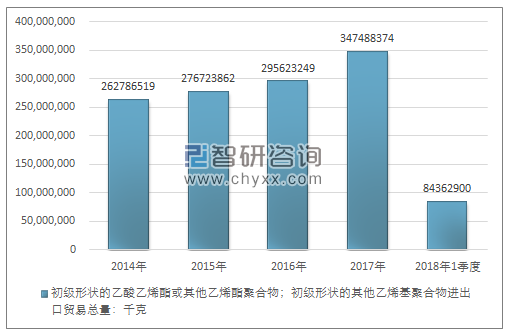 2014-2018年1季度初级形状的乙酸乙烯酯或其他乙烯酯聚合物；初级形状的其他乙烯基聚合物进出口贸易总量走势图（单位：千克）