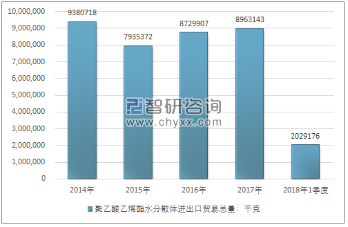 2014-2018年1季度聚乙酸乙烯酯水分散体进出口贸易总量走势图（单位：千克）