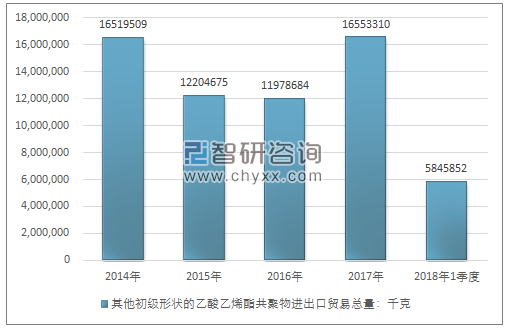 2014-2018年1季度其他初级形状的乙酸乙烯酯共聚物进出口贸易总量走势图（单位：千克）