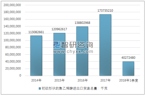 2014-2018年1季度初级形状的聚乙烯醇进出口贸易总量走势图（单位：千克）