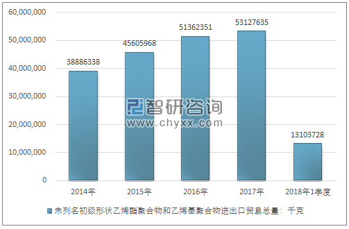 2014-2018年1季度未列名初级形状乙烯酯聚合物和乙烯基聚合物进出口贸易总量走势图（单位：千克）