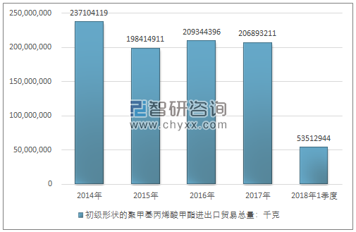 2014-2018年1季度初级形状的聚甲基丙烯酸甲酯进出口贸易总量走势图（单位：千克）