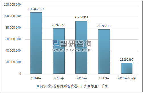 2014-2018年1季度初级形状的聚丙烯酰胺进出口贸易总量走势图（单位：千克）