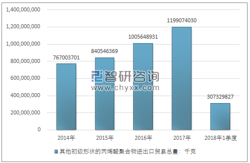 2014-2018年1季度其他初级形状的丙烯酸聚合物进出口贸易总量走势图（单位：千克）