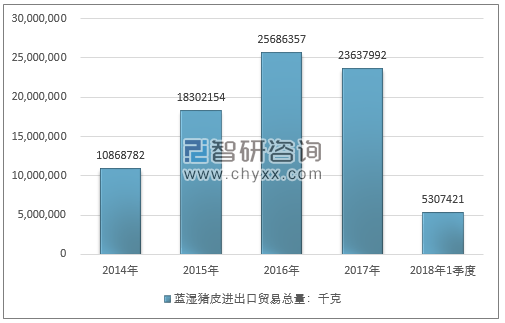 2014-2018年1季度蓝湿猪皮进出口贸易总量走势图（单位：千克）