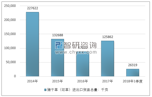 2014-2018年1季度猪干革（坯革）进出口贸易总量走势图（单位：千克）