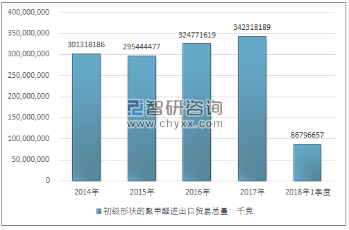 2014-2018年1季度初级形状的聚缩醛、其他聚醚及环氧树脂；初级形状的聚碳酸酯、醇酸树脂、聚烯丙基酯及其他聚酯进出口贸易总量走势图（单位：千克）