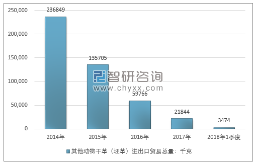 2014-2018年1季度其他动物干革（坯革）进出口贸易总量走势图（单位：千克）