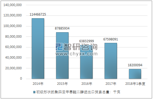 2014-2018年1季度初级形状的聚四亚甲基醚二醇进出口贸易总量走势图（单位：千克）