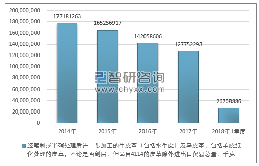 2014-2018年1季度经鞣制或半硝处理后进一步加工的牛皮革（包括水牛皮）及马皮革，包括羊皮纸化处理的皮革，不论是否剖层，但品目4114的皮革除外进出口贸易总量走势图（单位：千克）