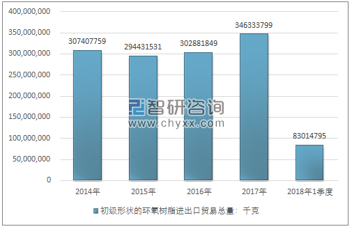 2014-2018年1季度初级形状的环氧树脂进出口贸易总量走势图（单位：千克）