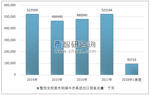 2014-2018年1季度整张全粒面未剖层牛皮革进出口贸易总量走势图（单位：千克）